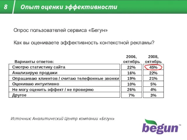 Опрос пользователей сервиса «Бегун» Как вы оцениваете эффективность контекстной рекламы? Источник: Аналитический Центр компании «Бегун»