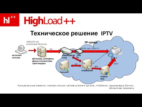 Техническое решение IPTV DVB-S/S2 или аналоговый ТВ сигнал IP-среда Функциональные элементы: