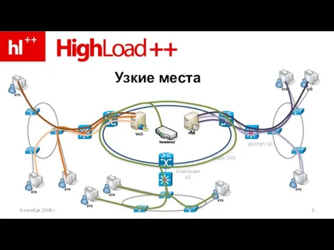 Узкие места ядро 10G агрегация GE доступ GE 6 октября 2008 г.