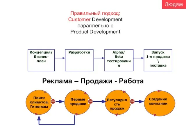 Создание компании Customer Development Поиск Клиентов. Гипотезы Правильный подход: Customer Development