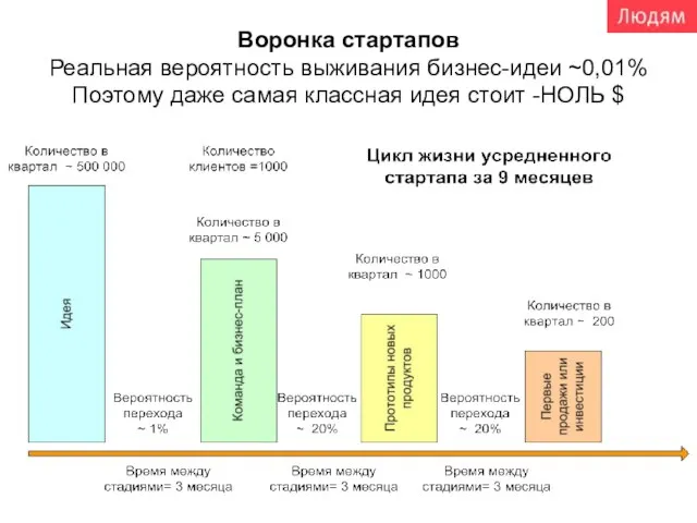 Воронка стартапов Реальная вероятность выживания бизнес-идеи ~0,01% Поэтому даже самая классная идея стоит -НОЛЬ $