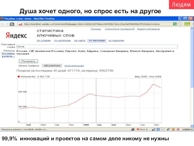 Душа хочет одного, но спрос есть на другое 99,9% инноваций и