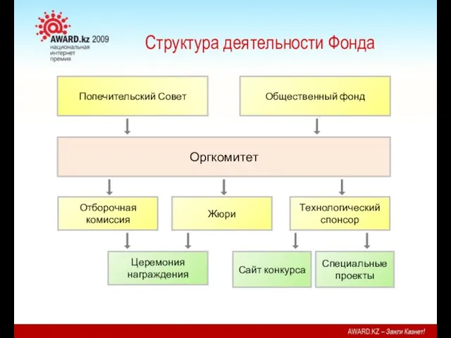 Структура деятельности Фонда Попечительский Совет Общественный фонд Оргкомитет Технологический спонсор Жюри