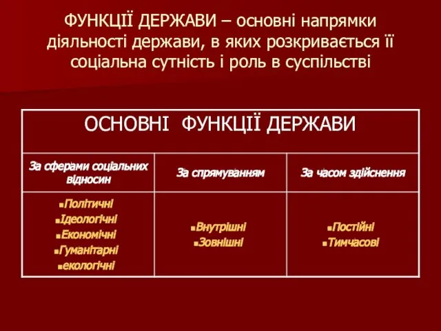 ФУНКЦІЇ ДЕРЖАВИ – основні напрямки діяльності держави, в яких розкривається її