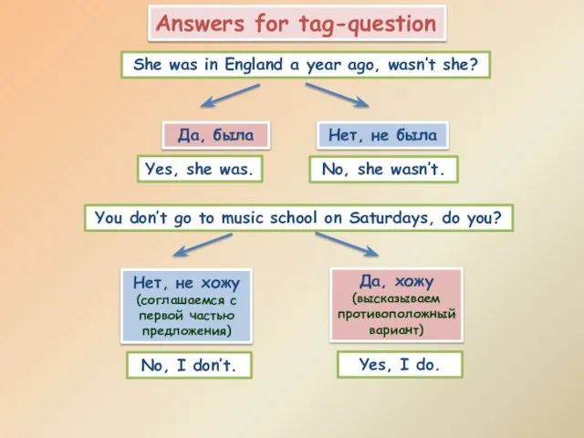 Answers for tag-question She was in England a year ago, wasn’t