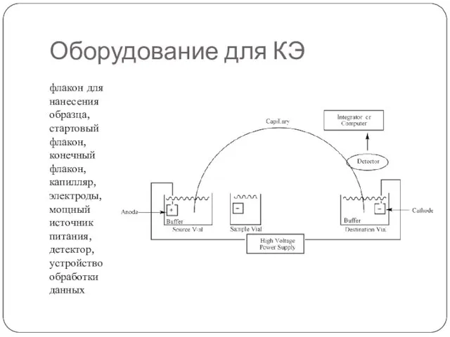 Оборудование для КЭ флакон для нанесения образца, стартовый флакон, конечный флакон,