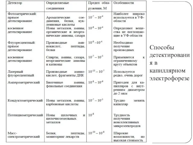 Способы детектирования в капиллярном электрофорезе