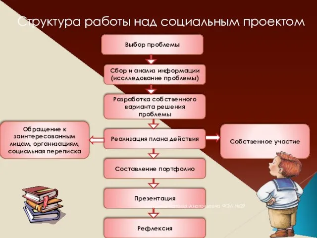 Структура работы над социальным проектом Выбор проблемы Сбор и анализ информации