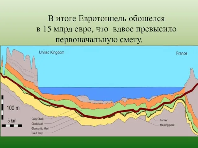 В итоге Евротоннель обошелся в 15 млрд евро, что вдвое превысило первоначальную смету.