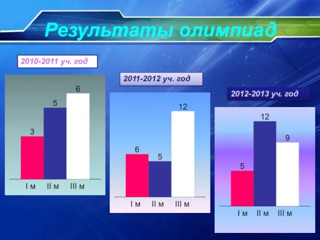 Результаты олимпиад 2010-2011 уч. год 2011-2012 уч. год 2012-2013 уч. год