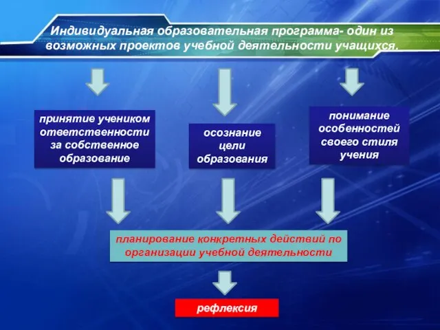 Индивидуальная образовательная программа- один из возможных проектов учебной деятельности учащихся. принятие