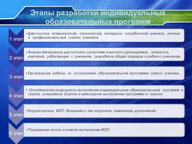 Этапы разработки индивидуальных образовательных программ