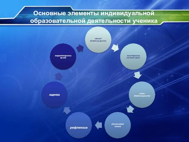 Основные элементы индивидуальной образовательной деятельности ученика