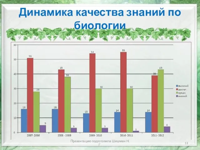 Динамика качества знаний по биологии Презентацию подготовила Шишман Н.Г.