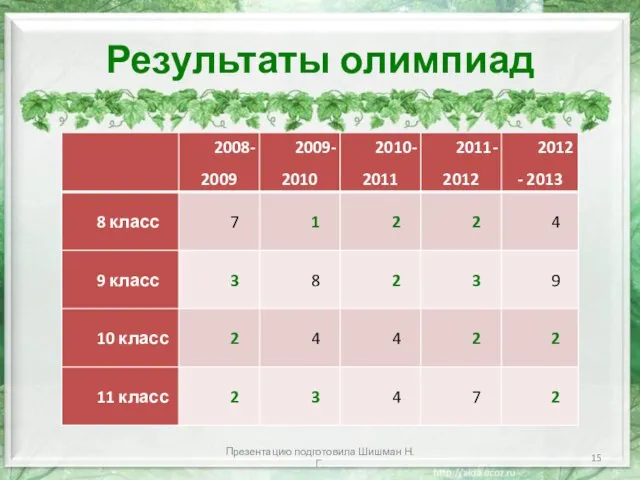 Результаты олимпиад Презентацию подготовила Шишман Н.Г.