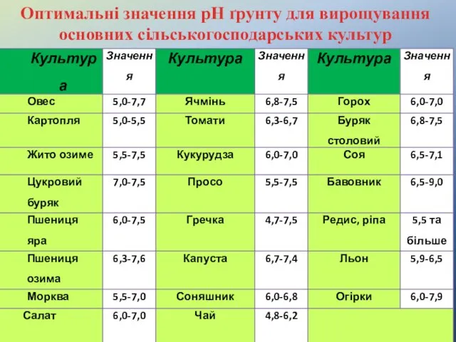 Оптимальні значення рН ґрунту для вирощування основних сільськогосподарських культур