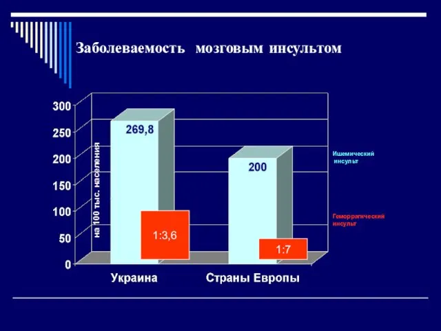 Заболеваемость мозговым инсультом 1:3,6 1:7 Геморрагический инсульт Ишемический инсульт на 100 тыс. населения