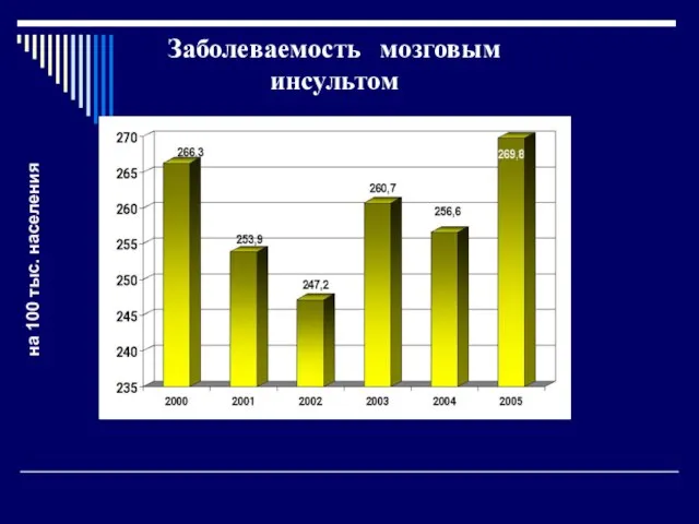 Заболеваемость мозговым инсультом на 100 тыс. населения