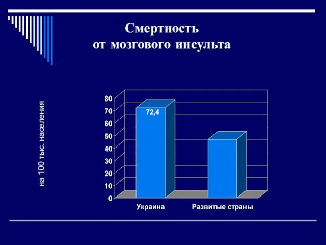 Смертность от мозгового инсульта на 100 тыс. населения