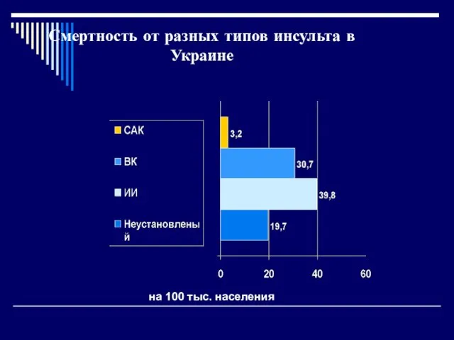 Смертность от разных типов инсульта в Украине на 100 тыс. населения