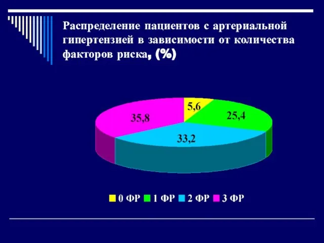 Распределение пациентов с артериальной гипертензией в зависимости от количества факторов риска, (%)