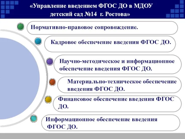 «Управление введением ФГОС ДО в МДОУ детский сад №14 г. Ростова»