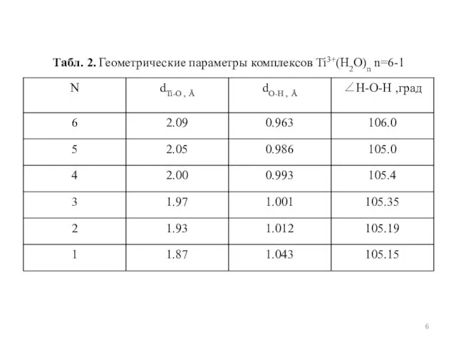 Табл. 2. Геометрические параметры комплексов Ti3+(H2O)n n=6-1