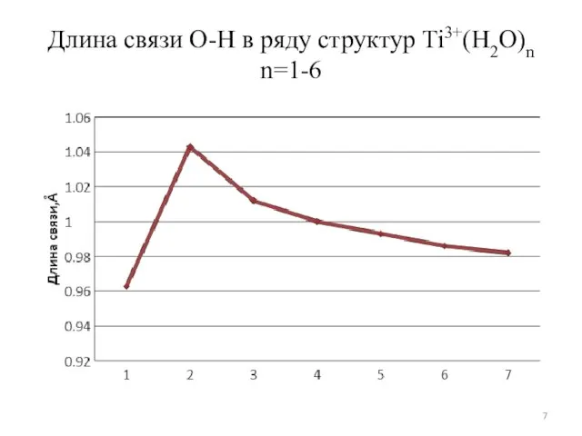 Длина связи О-Н в ряду структур Ti3+(Н2О)n n=1-6