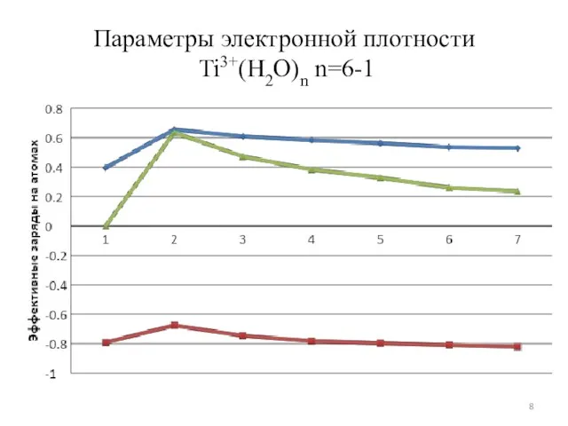 Параметры электронной плотности Ti3+(H2O)n n=6-1