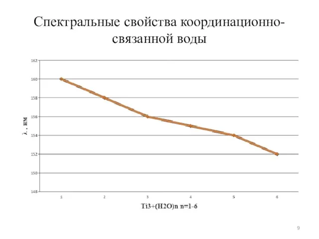 Спектральные свойства координационно-связанной воды