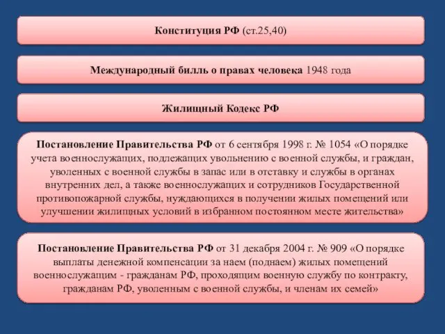 Конституция РФ (ст.25,40) Международный билль о правах человека 1948 года Жилищный