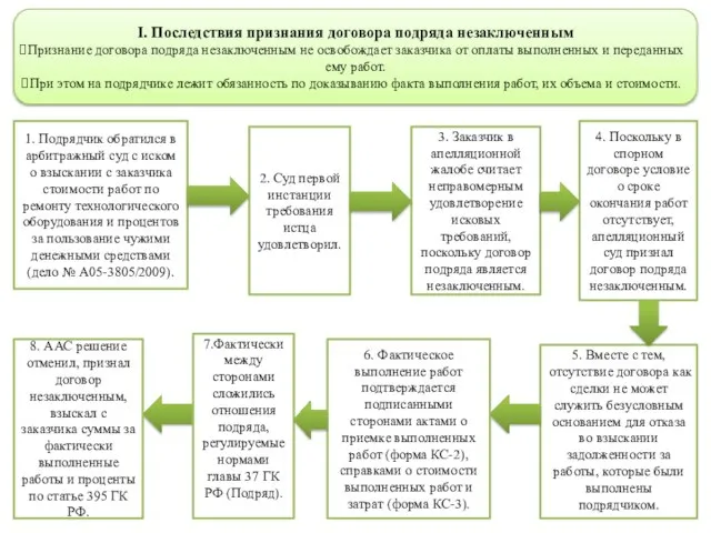 I. Последствия признания договора подряда незаключенным Признание договора подряда незаключенным не