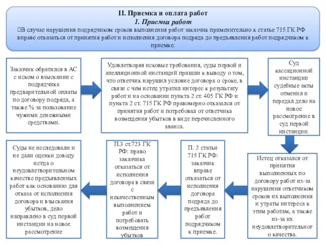 II. Приемка и оплата работ 1. Приемка работ В случае нарушения