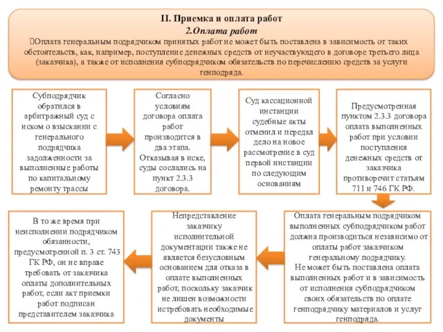 II. Приемка и оплата работ 2.Оплата работ Оплата генеральным подрядчиком принятых