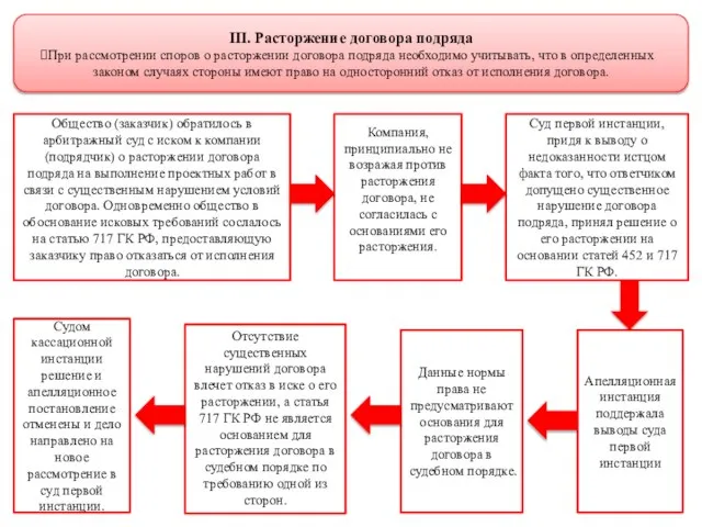 III. Расторжение договора подряда При рассмотрении споров о расторжении договора подряда