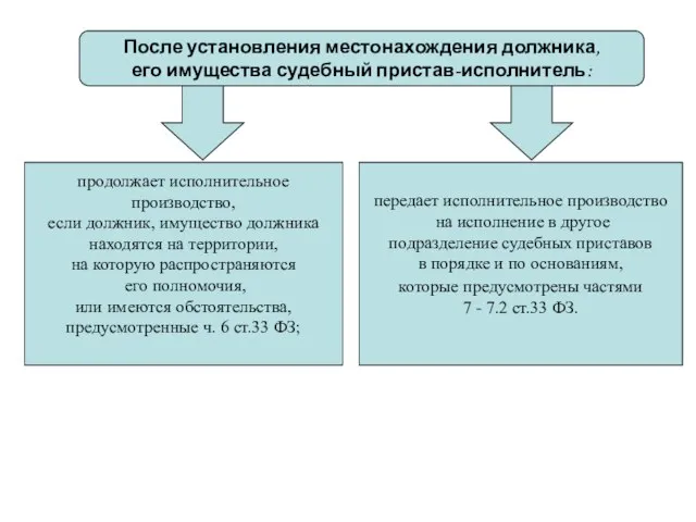 После установления местонахождения должника, его имущества судебный пристав-исполнитель: продолжает исполнительное производство,