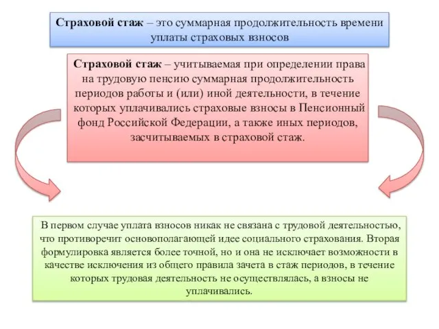 Страховой стаж – учитываемая при определении права на трудовую пенсию суммарная