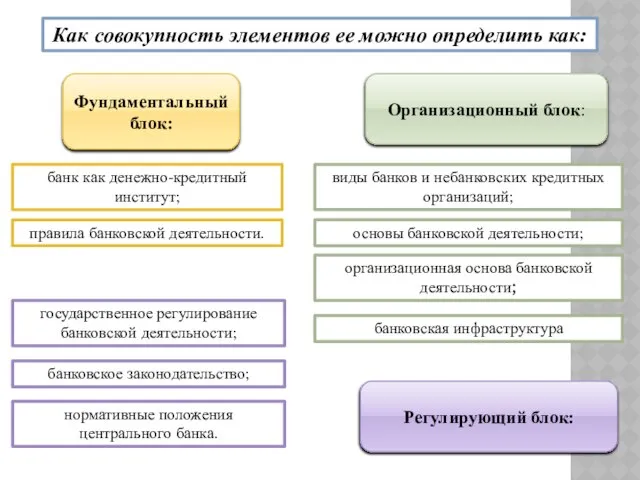 . Регулирующий блок: государственное регулирование банковской деятельности; банковское законодательство; нормативные положения