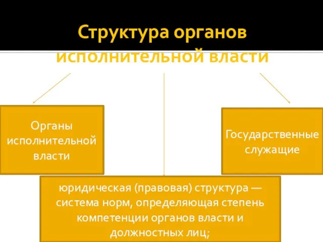 Структура органов исполнительной власти Органы исполнительной власти Государственные служащие юридическая (правовая)