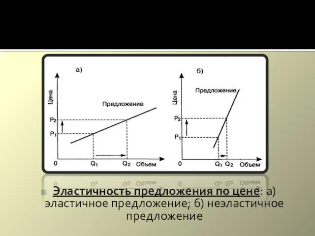 Эластичность предложения по цене: а) эластичное предложение; б) неэластичное предложение