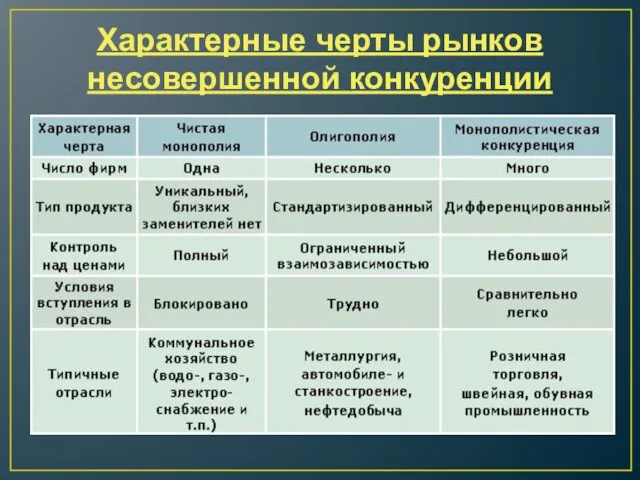 Характерные черты рынков несовершенной конкуренции