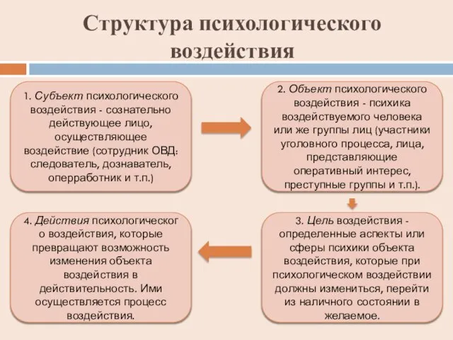 Структура психологического воздействия 1. Субъект психологического воздействия - сознательно действующее лицо,