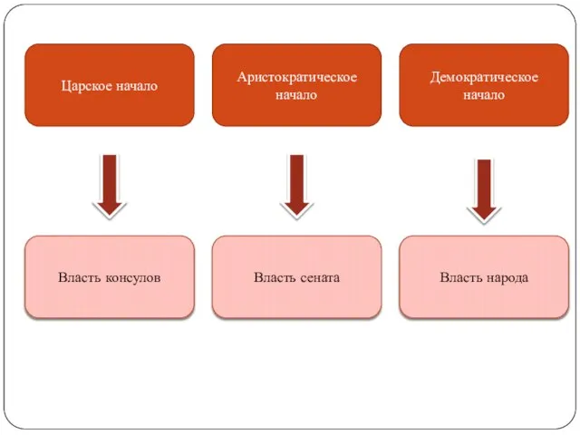 Царское начало Аристократическое начало Демократическое начало Власть консулов Власть сената Власть народа