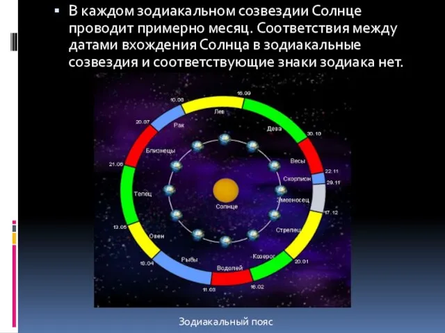 В каждом зодиакальном созвездии Солнце проводит примерно месяц. Соответствия между датами