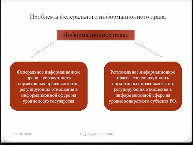 Проблемы федерального информационного права 25.04.2013 Я.Д. Чуева (Ю-104) Информационное право Федеральное