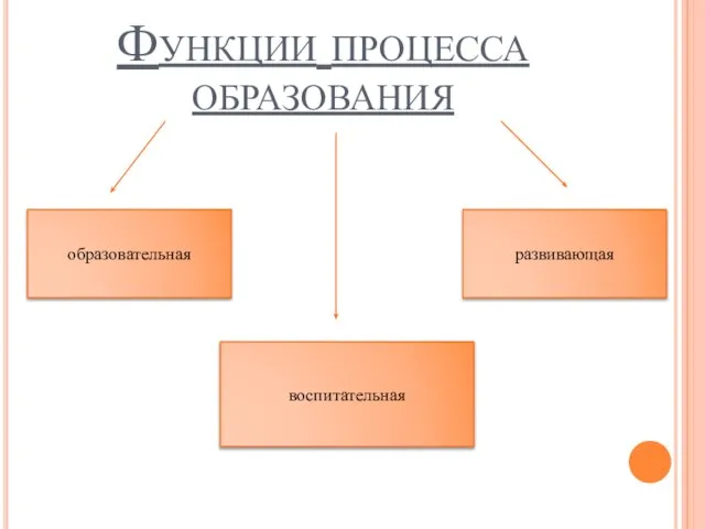 Функции процесса образования образовательная воспитательная развивающая