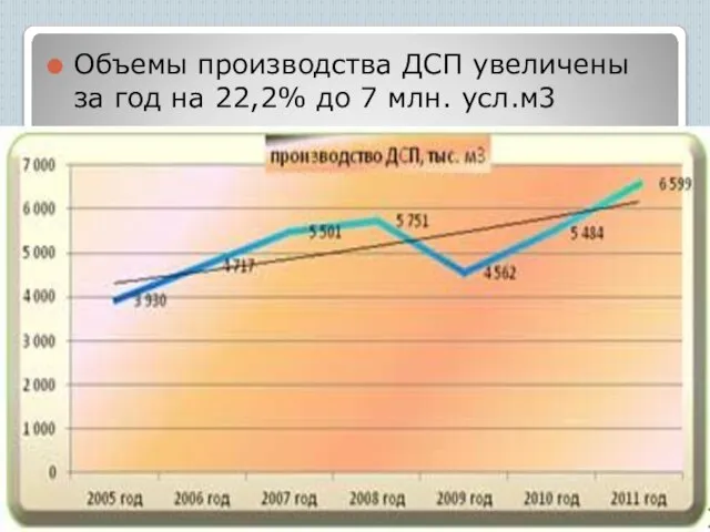 Объемы производства ДСП увеличены за год на 22,2% до 7 млн. усл.м3