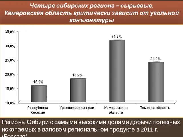 Четыре сибирских региона – сырьевые. Кемеровская область критически зависит от угольной