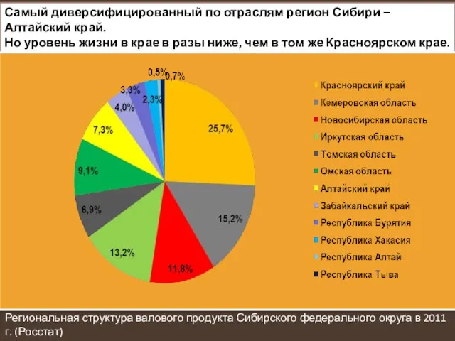 Самый диверсифицированный по отраслям регион Сибири – Алтайский край. Но уровень