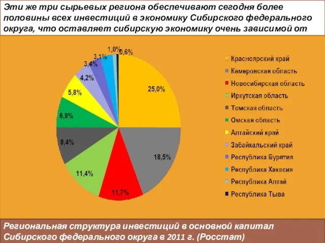 Эти же три сырьевых региона обеспечивают сегодня более половины всех инвестиций